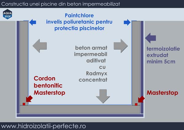 Schita Hidroizolatie Piscina Beton Impermeabil